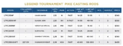 St. Croix Pike Rods - Legend Tournament *NEW* -Fishing Gear Sales 62a889b4d7d41 ltpike casting 2023 spec chart