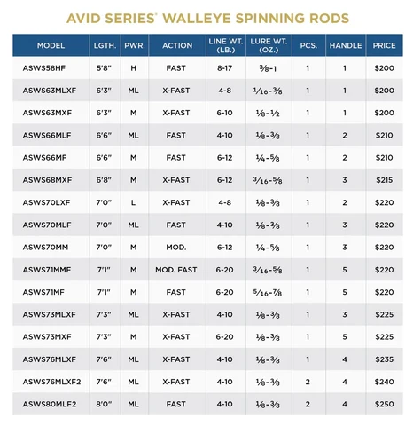 St. Croix Avid Walleye - Spinning 5 St. Croix Avid Walleye - Spinning - Image 3